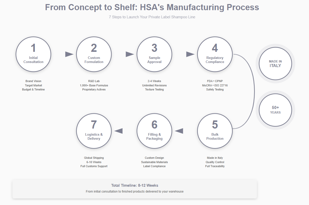 hsa services for private label manufacturing in hair care
